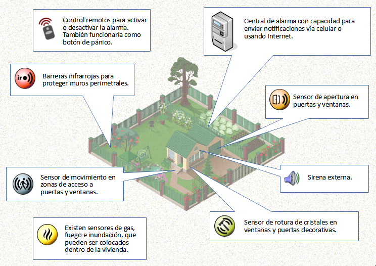 Sistema de alarma privada